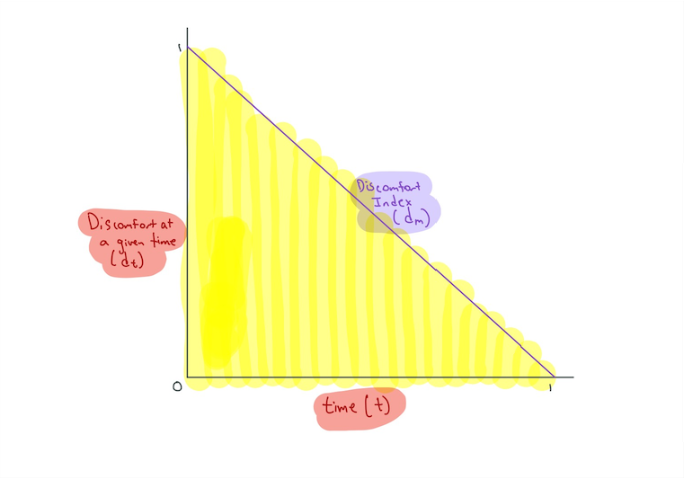 discomfort index