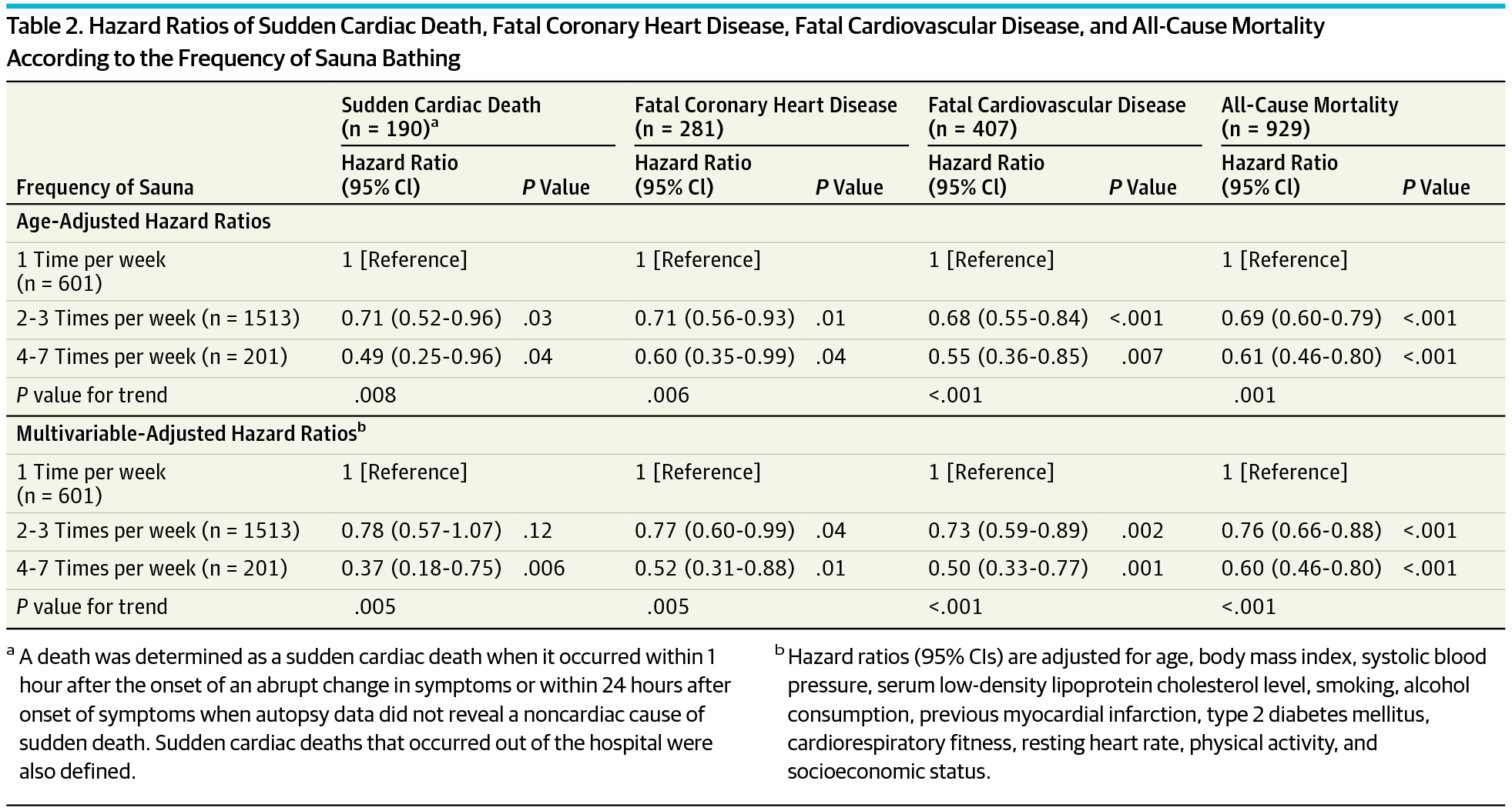 hazard ratios of all-cause mortality grouped by sauna usage